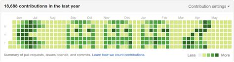 github green squares|github private contributions.